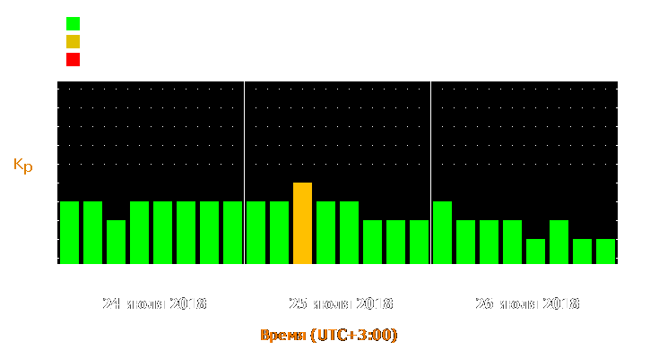 Прогноз состояния магнитосферы Земли с 24 по 26 июля 2018 года