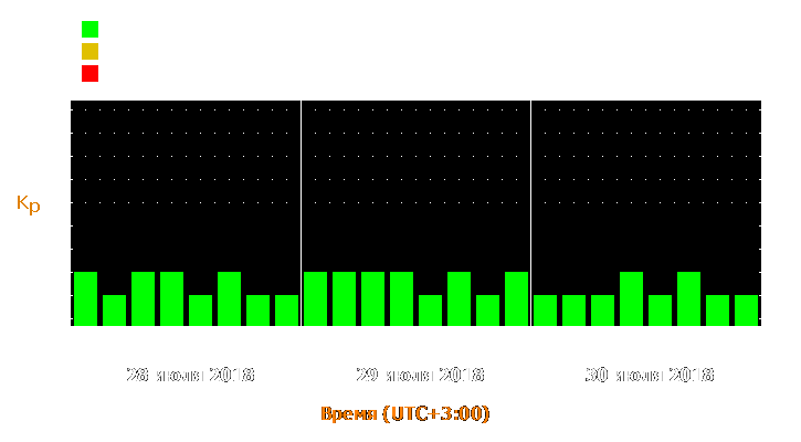 Прогноз состояния магнитосферы Земли с 28 по 30 июля 2018 года