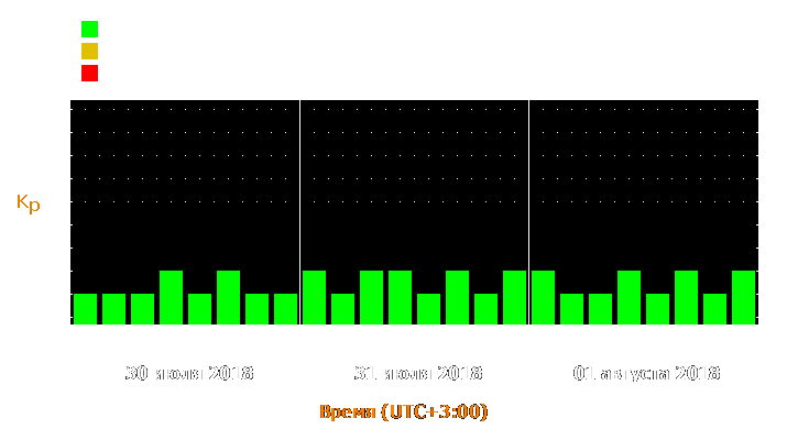 Прогноз состояния магнитосферы Земли с 30 июля по 1 августа 2018 года