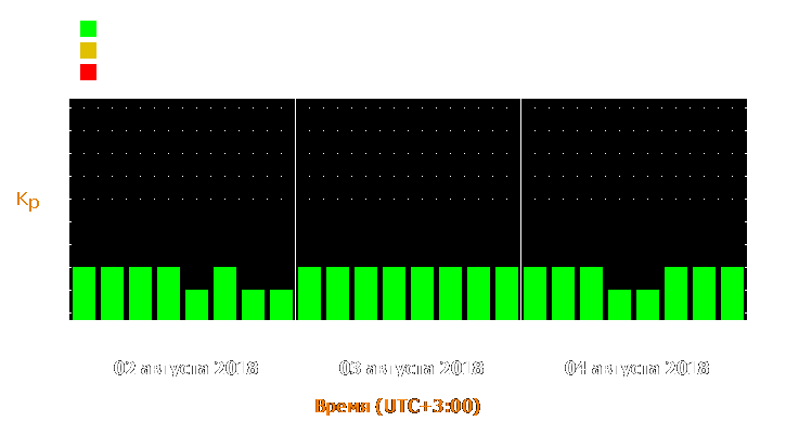 Прогноз состояния магнитосферы Земли с 2 по 4 августа 2018 года