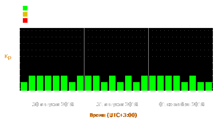 Прогноз состояния магнитосферы Земли с 30 августа по 1 сентября 2018 года