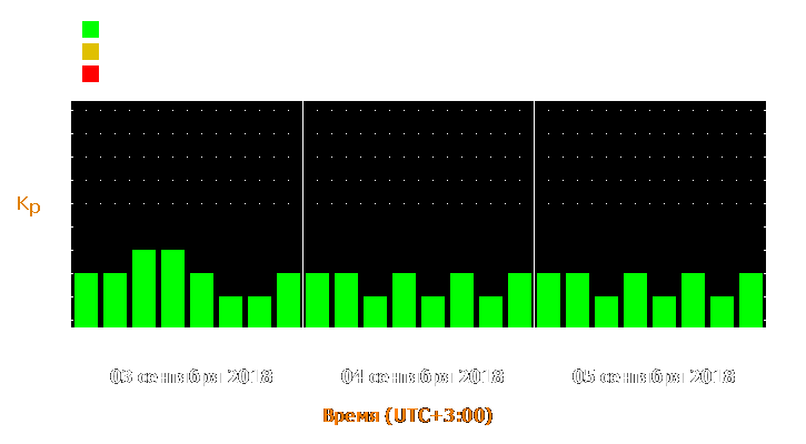 Прогноз состояния магнитосферы Земли с 3 по 5 сентября 2018 года