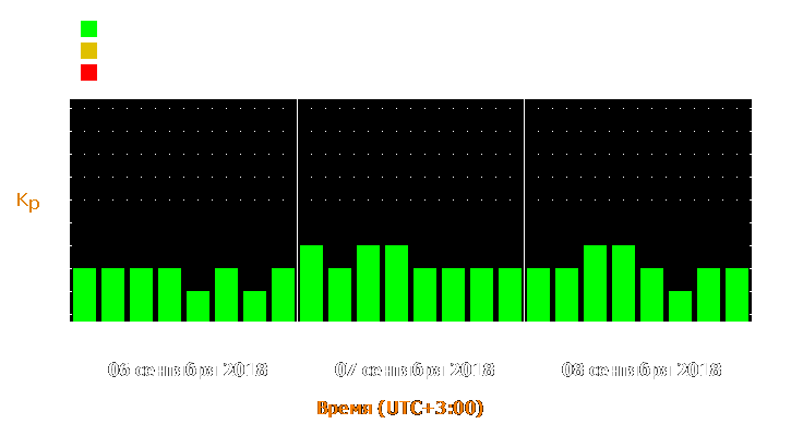 Прогноз состояния магнитосферы Земли с 6 по 8 сентября 2018 года