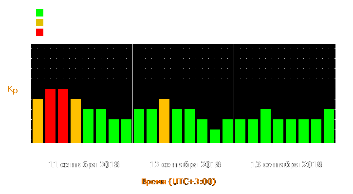 Прогноз состояния магнитосферы Земли с 11 по 13 сентября 2018 года