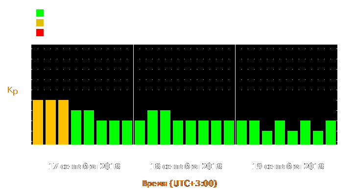 Прогноз состояния магнитосферы Земли с 17 по 19 сентября 2018 года