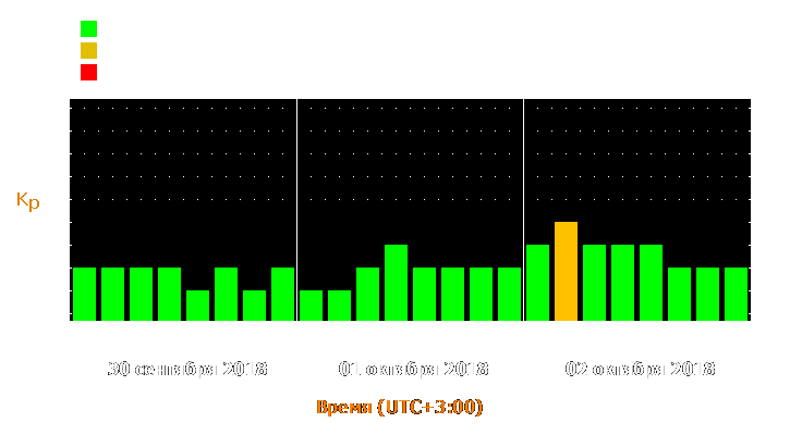 Прогноз состояния магнитосферы Земли с 30 сентября по 2 октября 2018 года