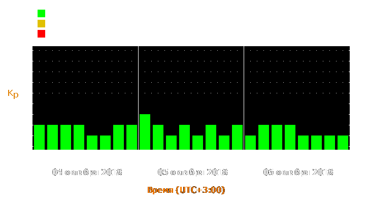 Прогноз состояния магнитосферы Земли с 4 по 6 октября 2018 года