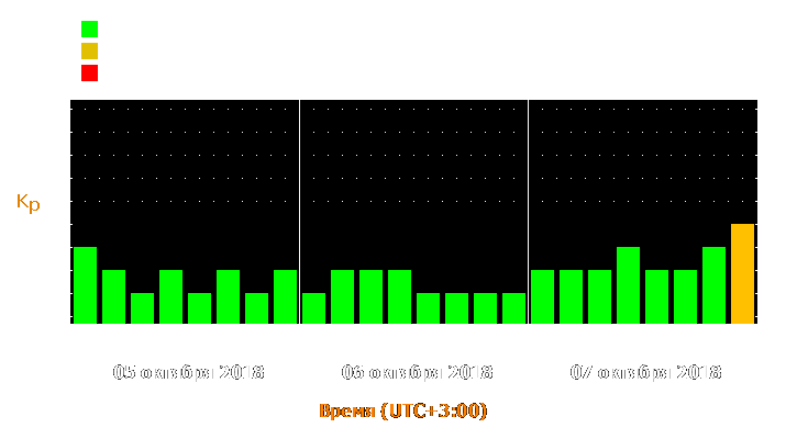 Прогноз состояния магнитосферы Земли с 5 по 7 октября 2018 года