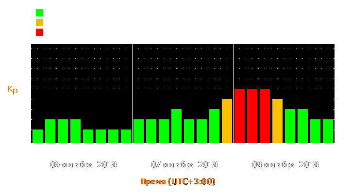 Прогноз состояния магнитосферы Земли с 6 по 8 октября 2018 года