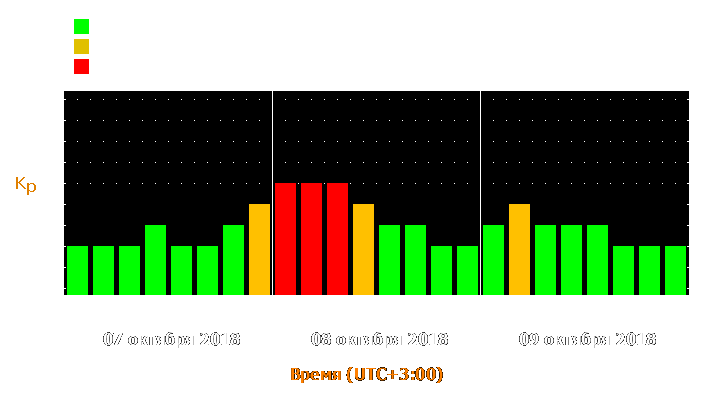 Прогноз состояния магнитосферы Земли с 7 по 9 октября 2018 года