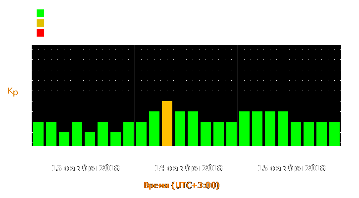 Прогноз состояния магнитосферы Земли с 13 по 15 октября 2018 года