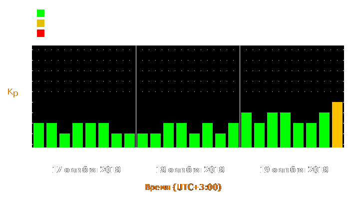 Прогноз состояния магнитосферы Земли с 17 по 19 октября 2018 года