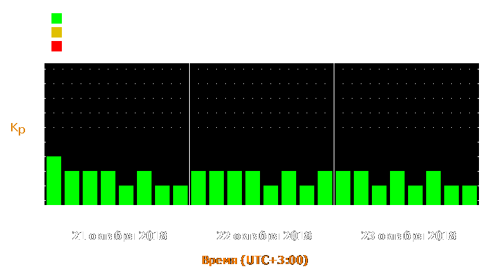 Прогноз состояния магнитосферы Земли с 21 по 23 октября 2018 года