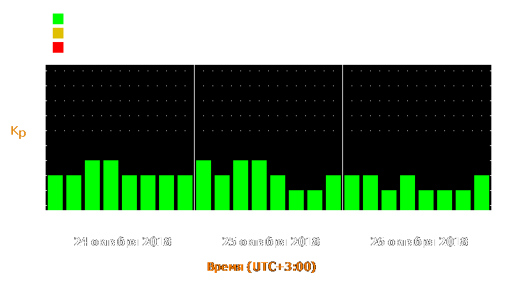 Прогноз состояния магнитосферы Земли с 24 по 26 октября 2018 года