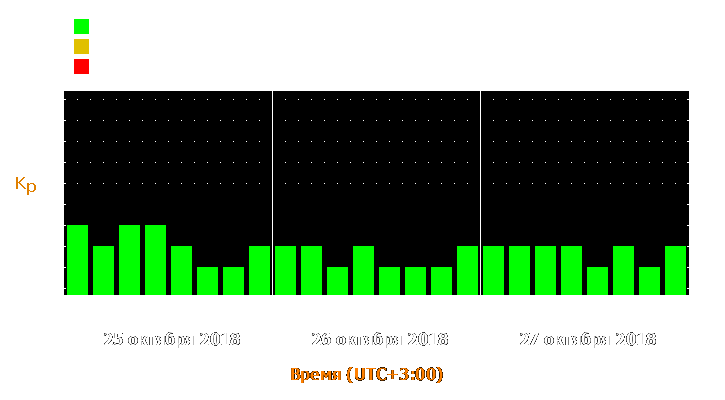 Прогноз состояния магнитосферы Земли с 25 по 27 октября 2018 года