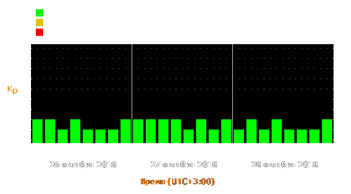 Прогноз состояния магнитосферы Земли с 26 по 28 октября 2018 года