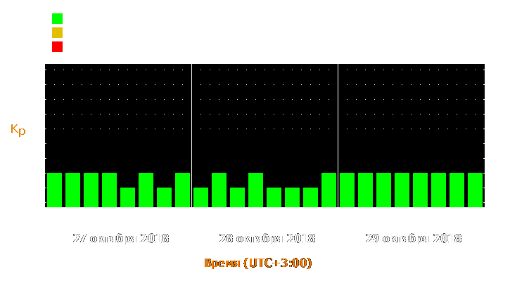 Прогноз состояния магнитосферы Земли с 27 по 29 октября 2018 года