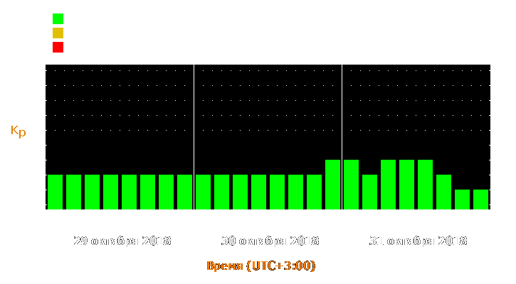 Прогноз состояния магнитосферы Земли с 29 по 31 октября 2018 года