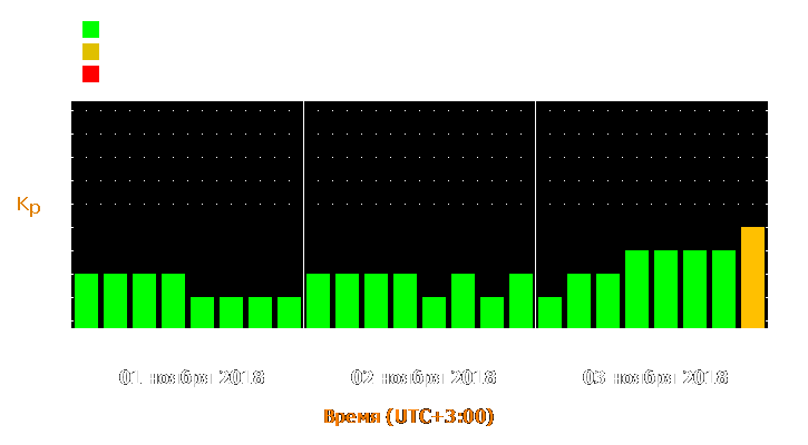 Прогноз состояния магнитосферы Земли с 1 по 3 ноября 2018 года