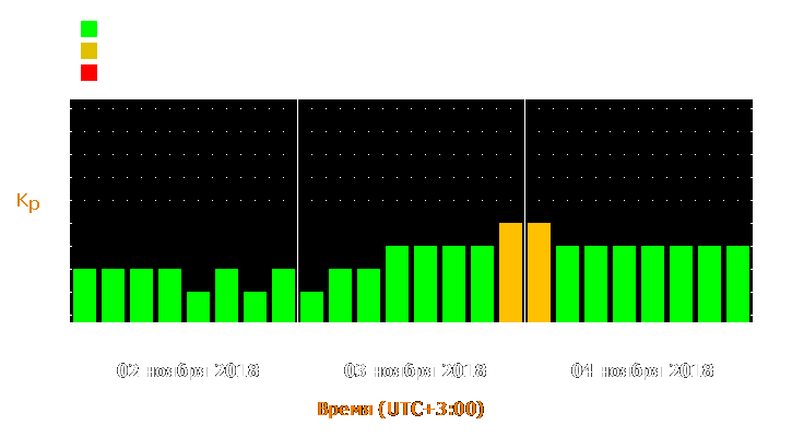 Прогноз состояния магнитосферы Земли с 2 по 4 ноября 2018 года