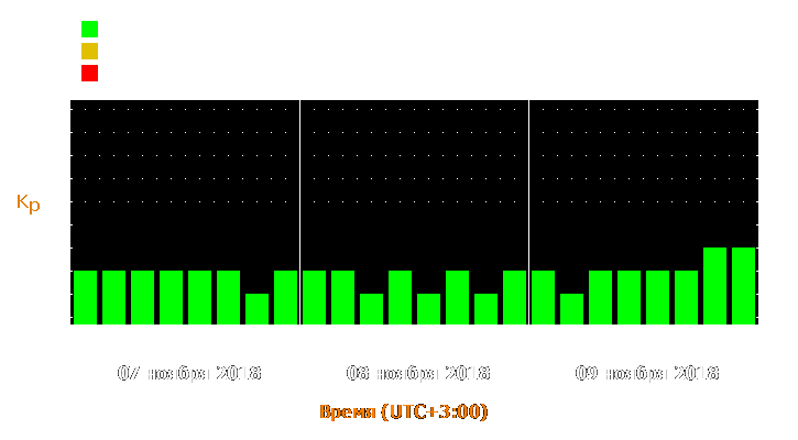 Прогноз состояния магнитосферы Земли с 7 по 9 ноября 2018 года