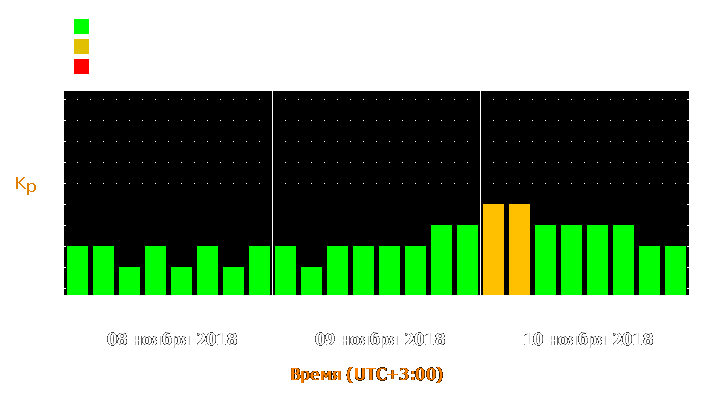 Прогноз состояния магнитосферы Земли с 8 по 10 ноября 2018 года