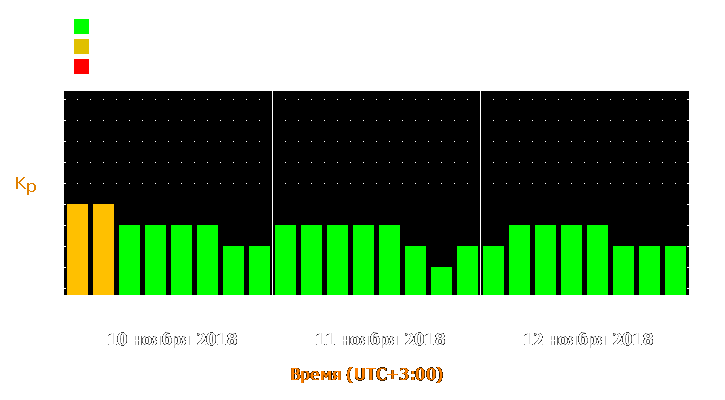 Прогноз состояния магнитосферы Земли с 10 по 12 ноября 2018 года