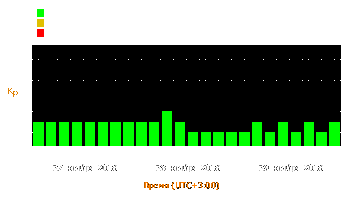 Прогноз состояния магнитосферы Земли с 27 по 29 ноября 2018 года