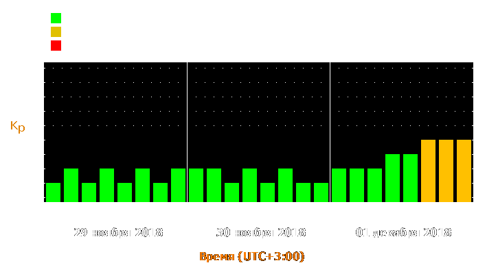 Прогноз состояния магнитосферы Земли с 29 ноября по 1 декабря 2018 года