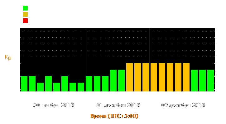 Прогноз состояния магнитосферы Земли с 30 ноября по 2 декабря 2018 года