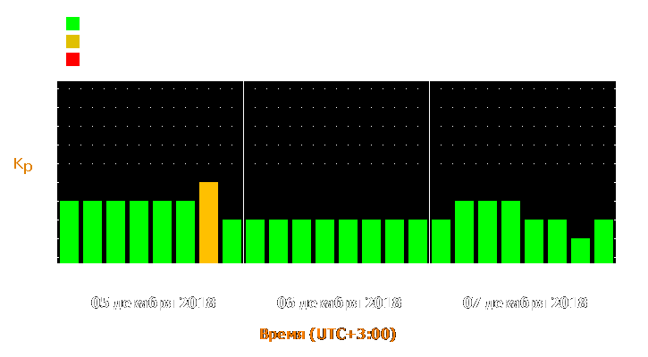 Прогноз состояния магнитосферы Земли с 5 по 7 декабря 2018 года