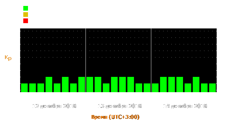 Прогноз состояния магнитосферы Земли с 12 по 14 декабря 2018 года