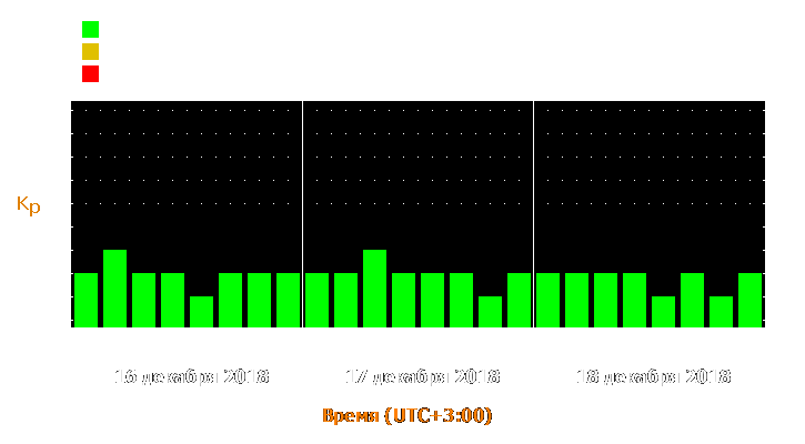 Прогноз состояния магнитосферы Земли с 16 по 18 декабря 2018 года