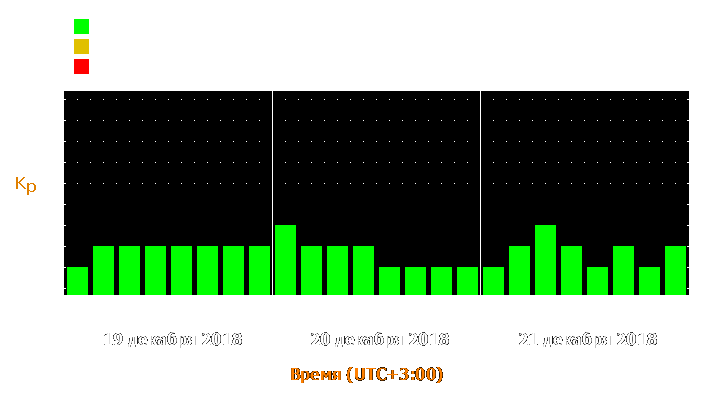 Прогноз состояния магнитосферы Земли с 19 по 21 декабря 2018 года