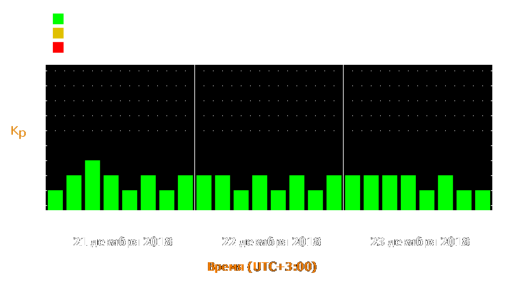 Прогноз состояния магнитосферы Земли с 21 по 23 декабря 2018 года