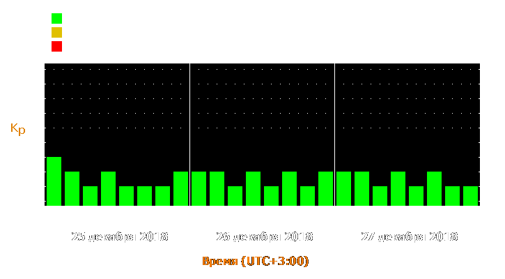 Прогноз состояния магнитосферы Земли с 25 по 27 декабря 2018 года