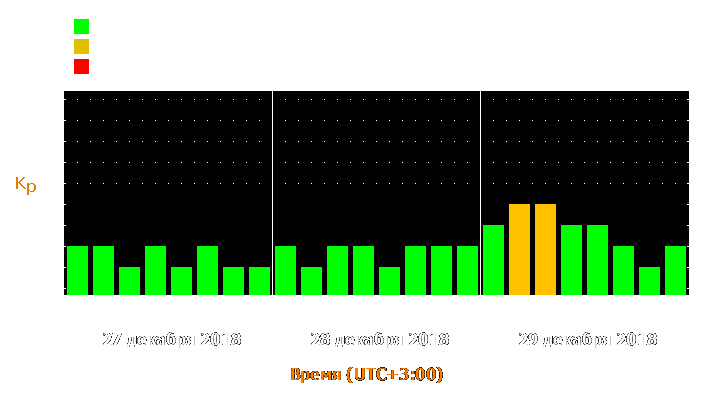 Прогноз состояния магнитосферы Земли с 27 по 29 декабря 2018 года