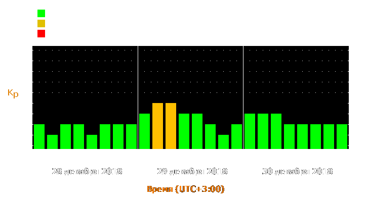 Прогноз состояния магнитосферы Земли с 28 по 30 декабря 2018 года