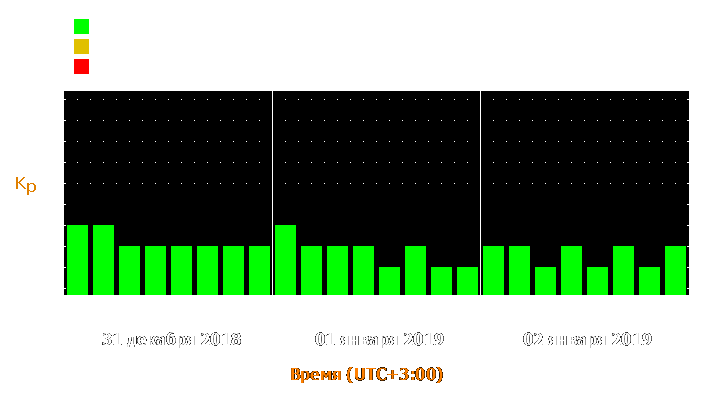 Прогноз состояния магнитосферы Земли с 31 декабря 2018 года по 2 января 2019 года