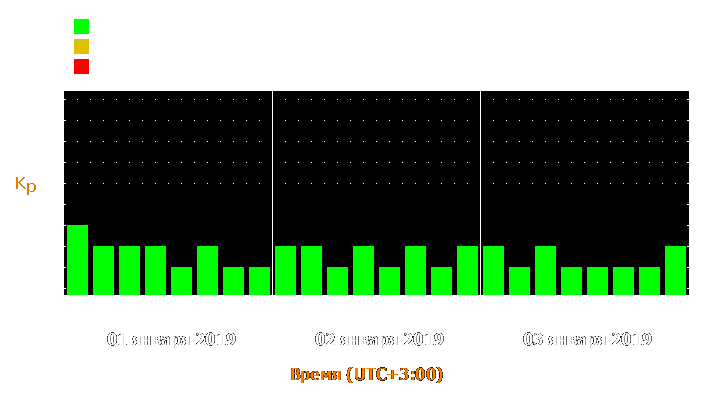 Прогноз состояния магнитосферы Земли с 1 по 3 января 2019 года