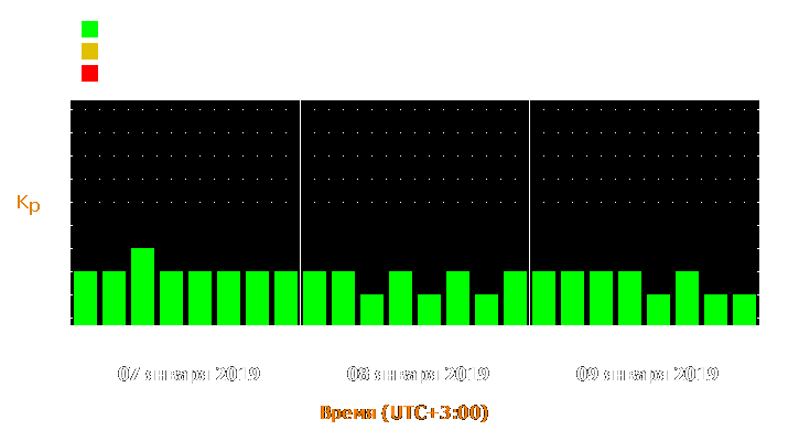 Прогноз состояния магнитосферы Земли с 7 по 9 января 2019 года