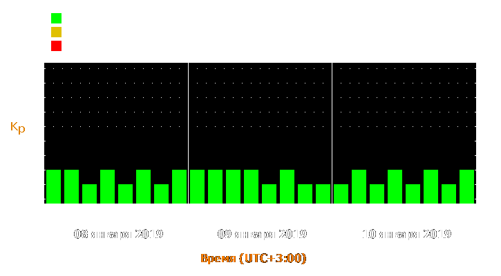 Прогноз состояния магнитосферы Земли с 8 по 10 января 2019 года