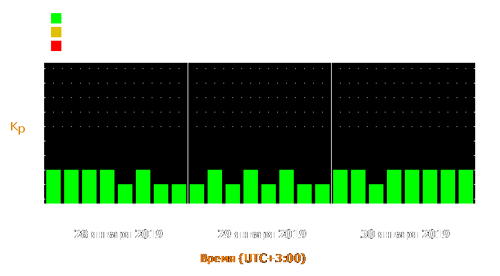 Прогноз состояния магнитосферы Земли с 28 по 30 января 2019 года