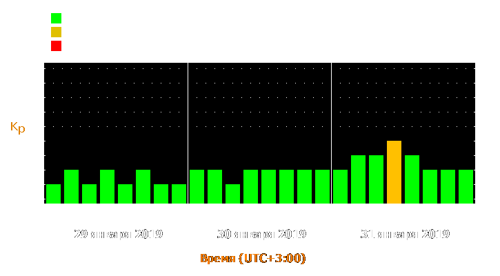 Прогноз состояния магнитосферы Земли с 29 по 31 января 2019 года