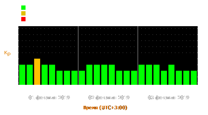 Прогноз состояния магнитосферы Земли с 1 по 3 февраля 2019 года