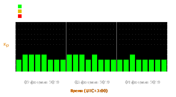 Прогноз состояния магнитосферы Земли с 2 по 4 февраля 2019 года