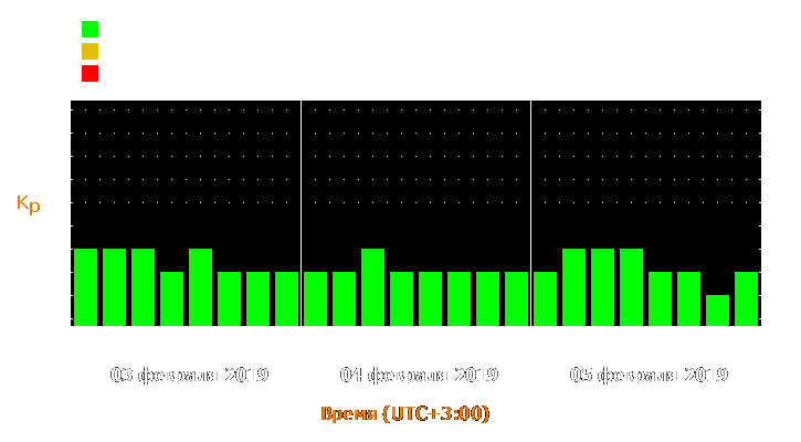 Прогноз состояния магнитосферы Земли с 3 по 5 февраля 2019 года