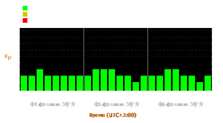 Прогноз состояния магнитосферы Земли с 4 по 6 февраля 2019 года