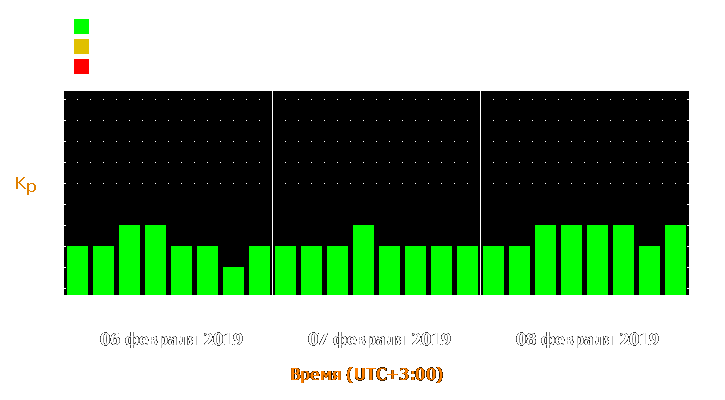 Прогноз состояния магнитосферы Земли с 6 по 8 февраля 2019 года