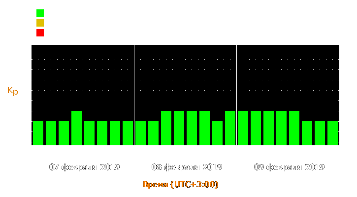 Прогноз состояния магнитосферы Земли с 7 по 9 февраля 2019 года